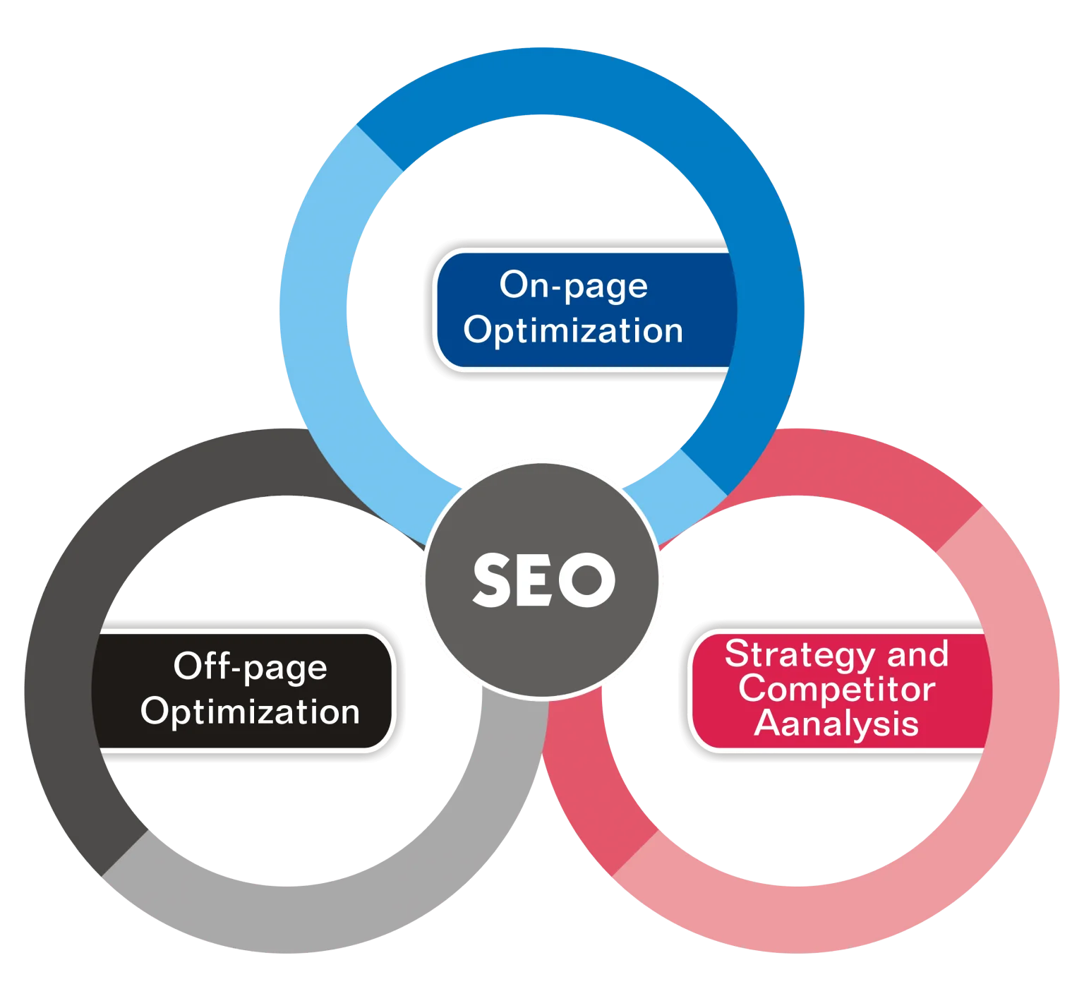 SEO Services to Rank Higher on Google - Boost Your Business in Indiana