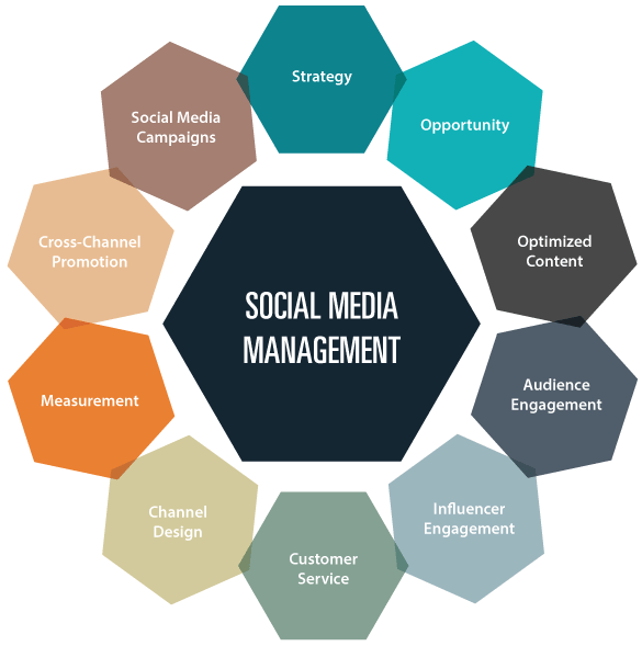 Social Media Management Services, SMM Services, Best Social Media Marketing Agency in Indiana